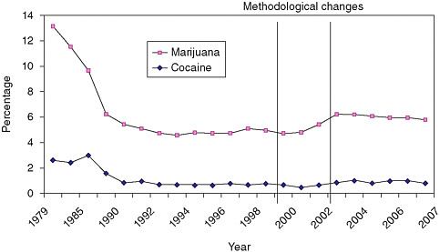 FIGURE 3-1 Drug use in the past month, 1979-2007, for persons aged 12 and older.