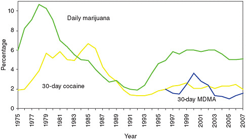 FIGURE 3-2 Drug use by high school seniors, 1975-2007.