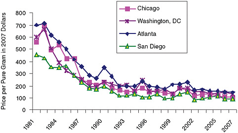 FIGURE 3-4 City trends in retail price of one pure gram of powder cocaine at average purity offered, 1981-2007.