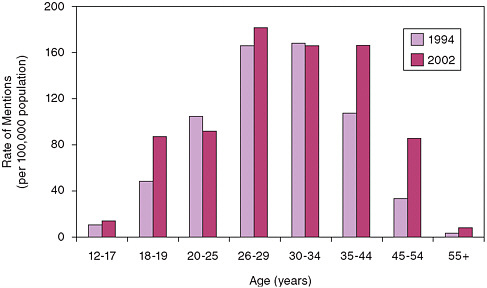 FIGURE 3-8 Mentions of cocaine in emergency departments, by age, 1994 and 2002.
