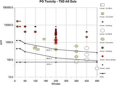 FIGURE 5-1 Category plot of animal toxicity data compared with AEGL values.