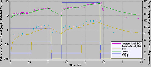 FIGURE A-6 PBPK model and data from Astrand et al. (1972, Figure 3). One subject was exposed to toluene at 0, 95, and 175 ppm at rest or at 50 W of work (right axis). The upper curve and data are toluene concentrations in exhaled air and the lower curve is toluene CV.