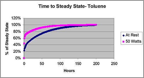 FIGURE A-13 Time to steady state as determined by the current PBPK model. Simulations were conducted for exposures to toluene at 200 ppm at rest and at 50 W of workload. At higher workloads, the approach to steady state is much faster. Results of the simulation for higher concentrations were identical.