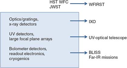 FIGURE 6.17 Near-term technology development for missions recommended by the EOS Panel.