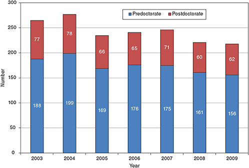 FIGURE 7-1 Training positions at the postdoctoral and predoctoral levels.