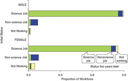 FIGURE D-20 Proportional distribution of the workforce by initial employment status and status two years later: pooled 1993-2006 estimates for all fields combined, by sex.