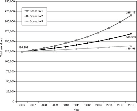 FIGURE E-3 Total behavioral sciences workforce, 2006-2016.