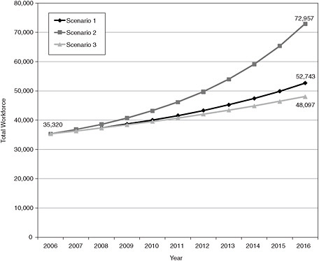 FIGURE E-4 Total clinical sciences workforce, 2006-2016.