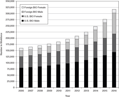FIGURE E-8 Breakout of biomedical sciences workforce, 2006-2016, scenario 2.