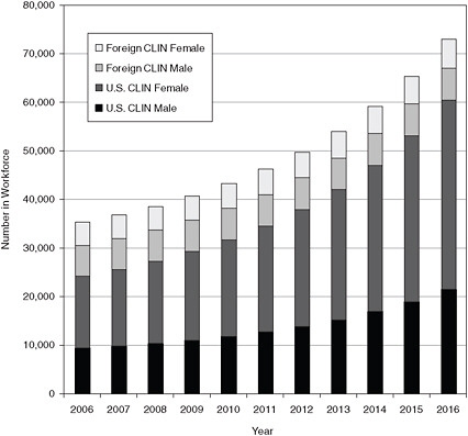 FIGURE E-10 Breakout of clinical sciences workforce, 2006-2016, scenario 2.