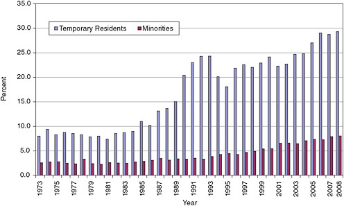 FIGURE 3-3 Biomedical Ph.D.s by citizenship and race/ethnicity, 1973-2008.