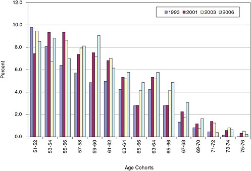 FIGURE 3-9 Age distribution of tenured faculty 1993, 2001, 2003, 2006.