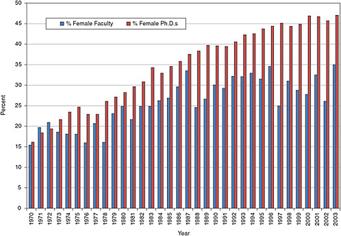 FIGURE 3-14 Percentage of female faculty in 2006 in the biomedical sciences by year of Ph.D. compared with the number of female Ph.D.s in the same year.
