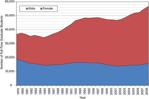 FIGURE 4-2 Gender of full-time graduate students in the behavioral and social sciences, 1979-2008.