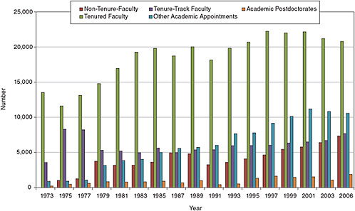FIGURE 4-12 Academic employment in the behavioral and social sciences.