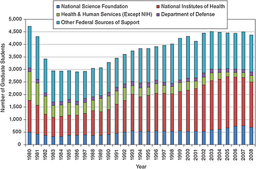 FIGURE 4-14 Federal sources of support in the behavioral and social sciences.