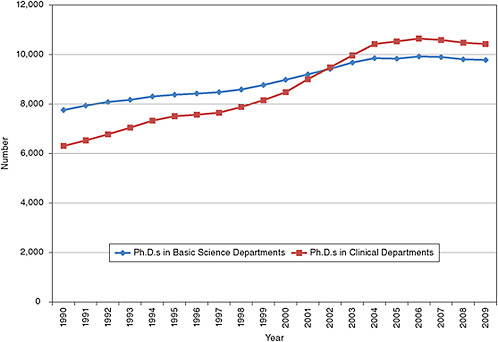 FIGURE 5-1 Tenured and tenure-track faculty by type of medical school department, 1990-2009.