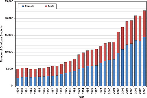 FIGURE 5-2 Full-time graduate enrollment in the clinical sciences.