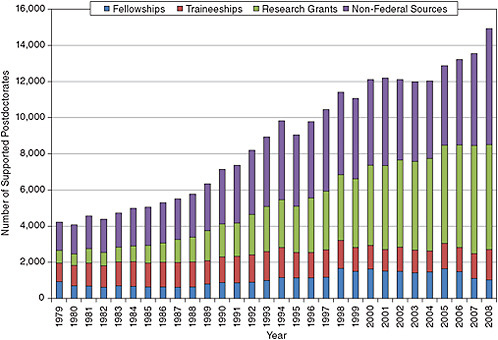 FIGURE 5-6 Academic postdoctoral support in the clinical sciences, 1979-2008.