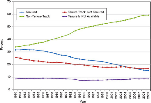 FIGURE 5-9 Tenure status of Ph.D.s in clinical departments in medical schools, 1980-2009.