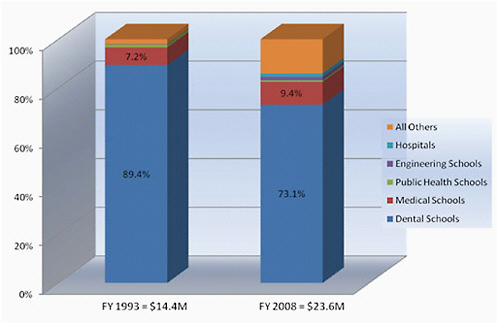 FIGURE 6-5 Proportion of NIDCR extramural training and career development support by type of academic institution.