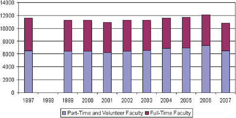 FIGURE 6-6 Full-time and part-time and volunteer faculty at dental schools, 1997-2007.