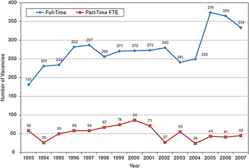 FIGURE 6-7 Number of vacant budgeted faculty positions in U.S. dental schools, 1997-2007.