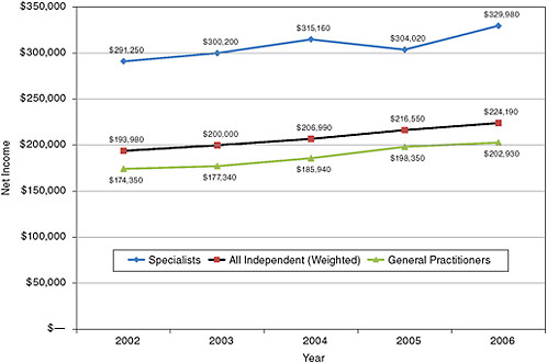 FIGURE 6-8 Net income from private practice of independent dentists, 2002-2006.