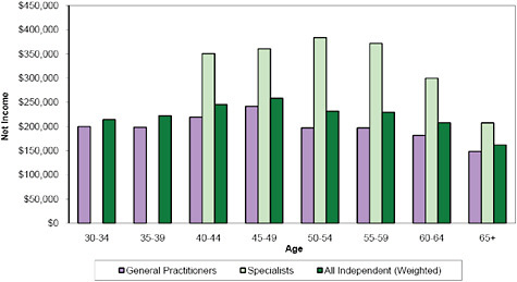 FIGURE 6-10 Net income from the primary private practice of independent dentists by age, 2006.