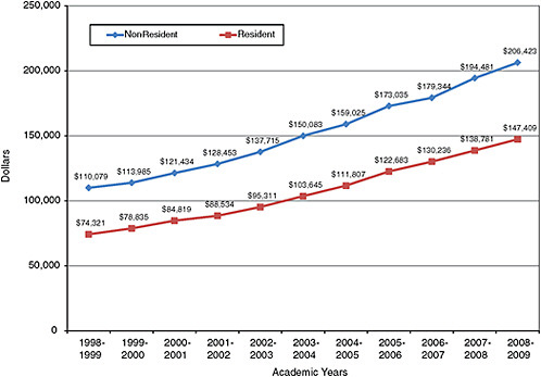 FIGURE 6-11 Average total resident and non-resident cost for all four years, 1998-1999 to 2008-2009.