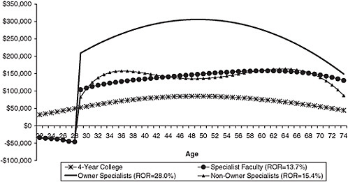 FIGURE 6-15 Average earnings of dental specialists in various careers and average earnings of four-year college graduates, by age, 2000.