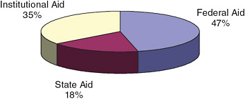 FIGURE 5-1 Source of financial aid received by undergraduates, 2007-2008.