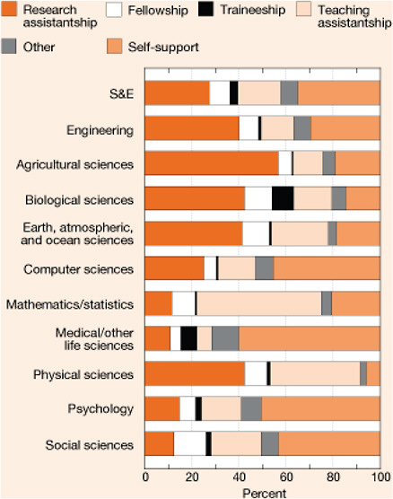 FIGURE 5-2 Full-time S&E graduate students by field and mechanism of support, 2006.