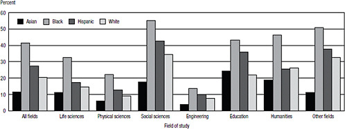FIGURE 5-3 U.S. citizen and permanent resident doctorate recipients with levels of graduate school debt greater than $30,000, by broad field of study and race/ethnicity, 2008.