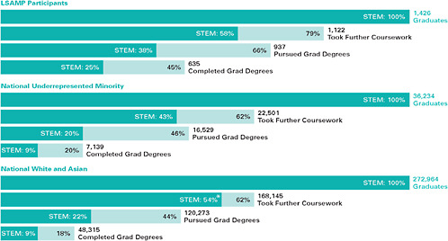 FIGURE 5-4 Graduate coursework, degrees pursued, and degrees completed, LSAMP participants compared to national Underrepresented Minorities and National White and Asian American Graduates.