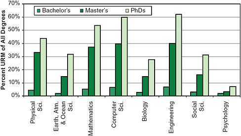 FIGURE 2-6 Temporary residents among S&E degree recipients, by degree level, 2006.