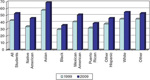FIGURE 3-7 Percentage of high school students taking pre-calculus by race/ethnicity: 1999 and 2009.