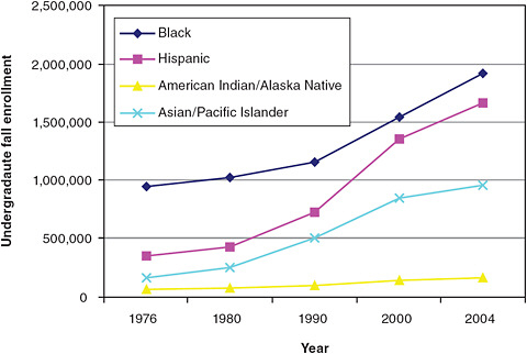 FIGURE 4-1 Fall undergraduate enrollment in postsecondary institutions, by race/ethnicity, 1976-2004.