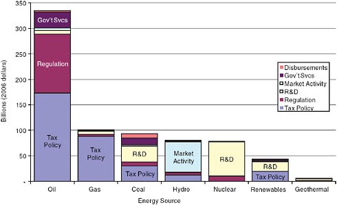 FIGURE 5-1 Comparison of federal incentives for energy development 1950–2006. Source: Bezdek and Wendling, 2007.