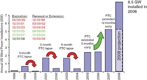 FIGURE 5-3 Fluctuations in wind power deployment and correlation with PTC. Adapted from Wiser, 2008.
