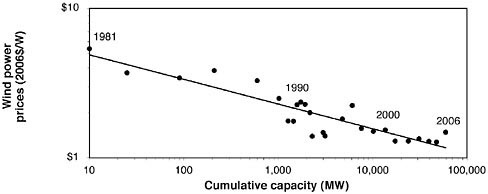 FIGURE 5-4 Experience curve for capital costs of wind turbines (1981–2006). Source: Nemet, 2009. Reprinted with permission from Elsevier.