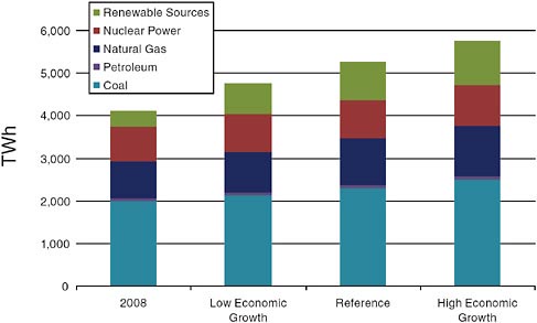 FIGURE 6-2 U.S. electricity generation forecasts for 2035, by fuel, in three cases. Source: EIA, 2010a.