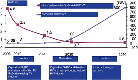 FIGURE 6-5 Solar PV technology roadmap for China. Source: CREDSRG, 2008.