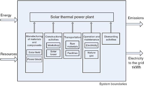FIGURE B-1 Life cycle of a solar thermal power plant.