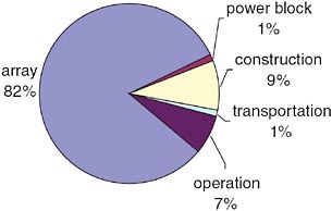 FIGURE B-2 The percentage breakdown of energy demand in the life cycle of solar
