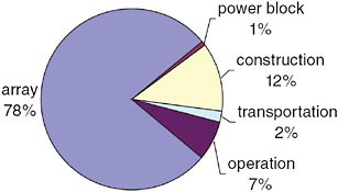 FIGURE B-3 The percentage breakdown of CO2 emissions in the life cycle of solar thermal power plants.