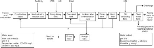 FIGURE D-4 Treatment process in the discharging and treating of hydrofluoric acid waste water.
