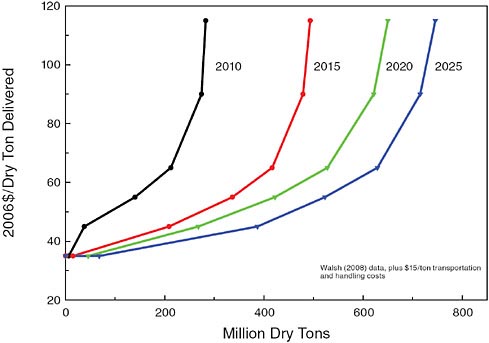 FIGURE 2-12 Biomass supply curves indicating how much feedstock can be delivered to a conversion facility at a certain price for various scenarios from today to 2025. Source: Walsh, 2008 (plus $15/ton transportation and handling costs).