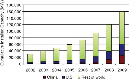 FIGURE 3-1 Deployment of wind turbines in the United States, China, and the rest of the world. Sources: AWEA, 2009, 2010; GWEC, 2010.
