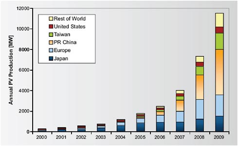 FIGURE 3-3 Production of photovoltaics in the world, 2000–2009. Source: JRC, 2010.
